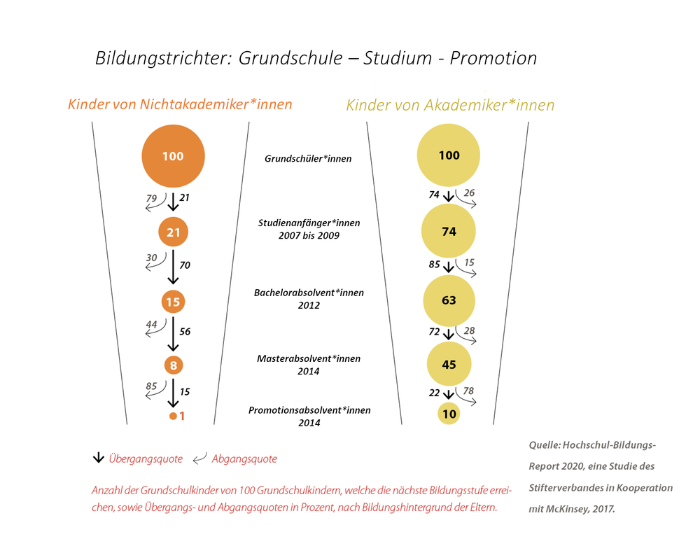 Grafik Bildungstrichter