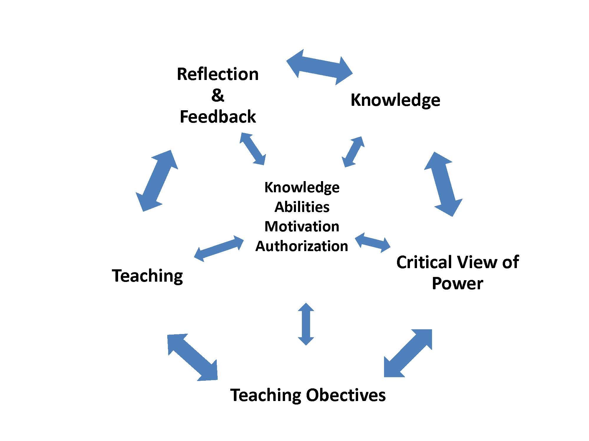 Skills Acquisition Cycle