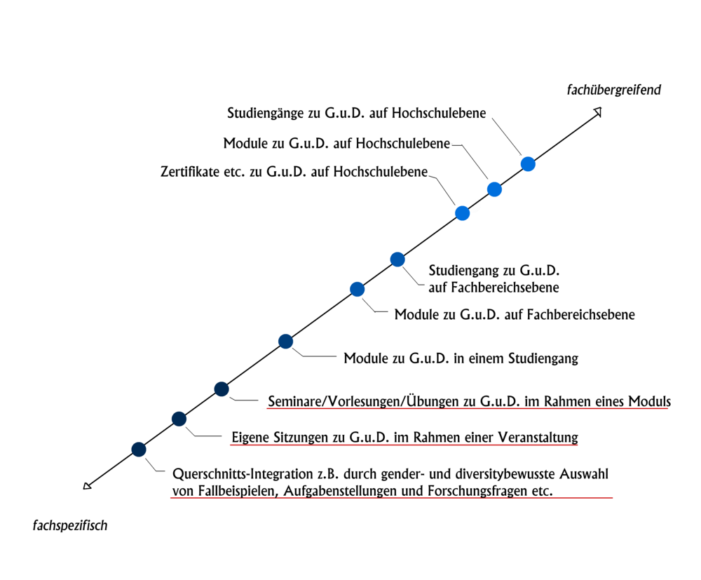 Strahl-Integration